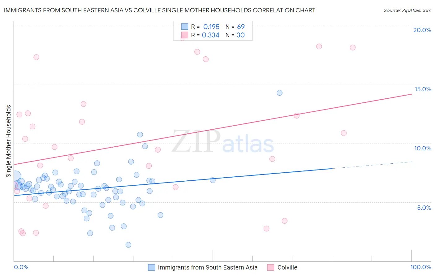 Immigrants from South Eastern Asia vs Colville Single Mother Households