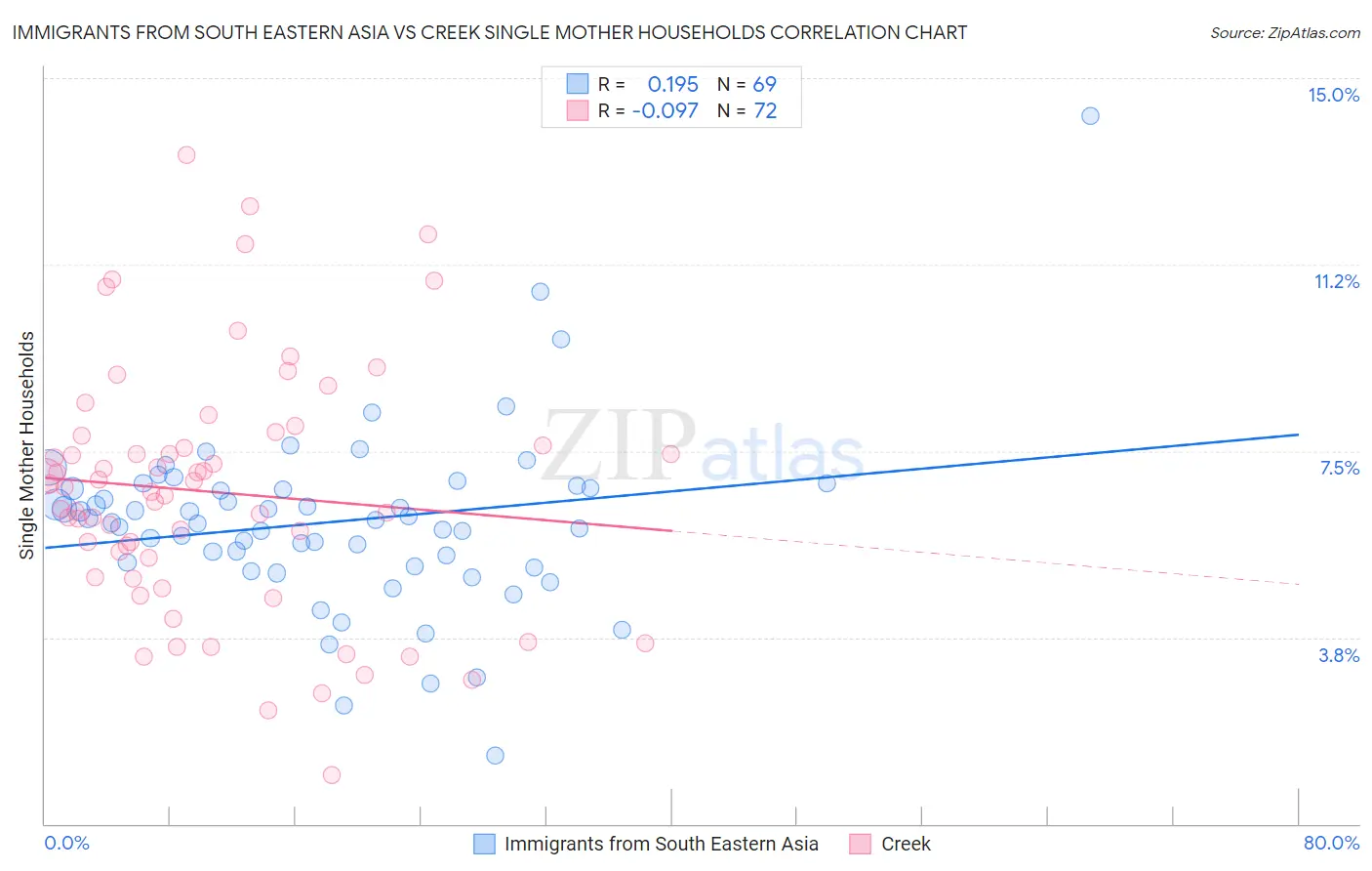 Immigrants from South Eastern Asia vs Creek Single Mother Households