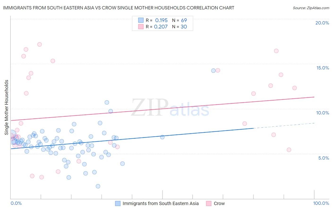 Immigrants from South Eastern Asia vs Crow Single Mother Households