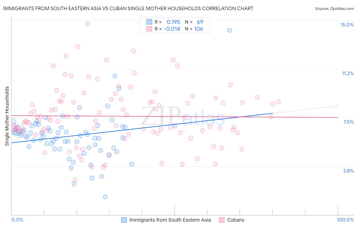 Immigrants from South Eastern Asia vs Cuban Single Mother Households