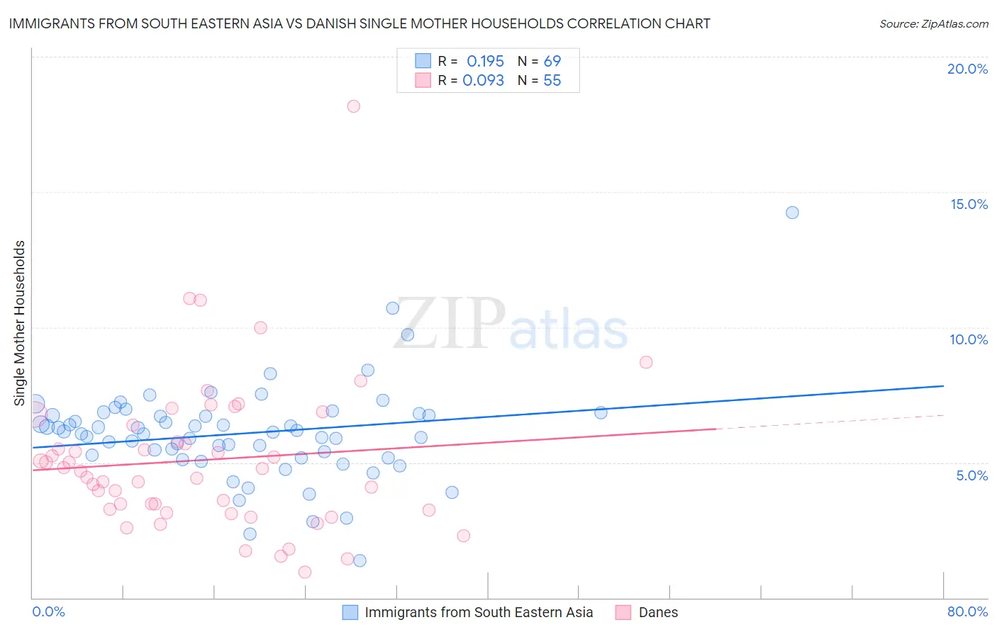 Immigrants from South Eastern Asia vs Danish Single Mother Households