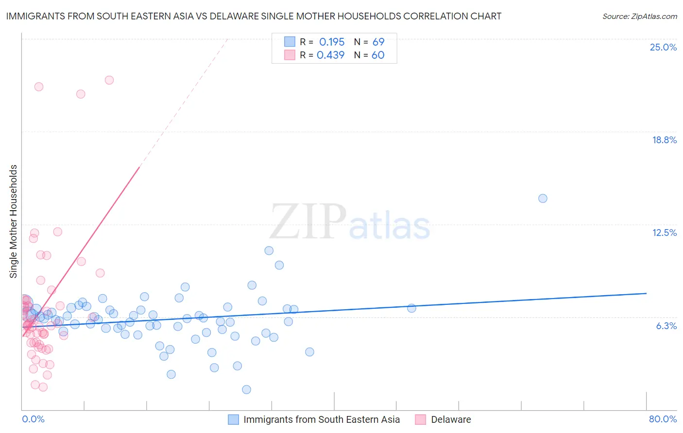 Immigrants from South Eastern Asia vs Delaware Single Mother Households