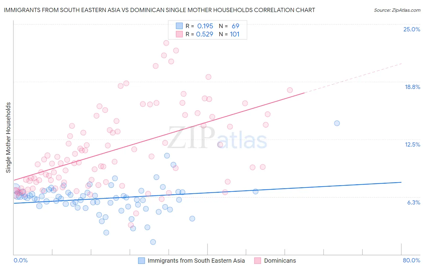 Immigrants from South Eastern Asia vs Dominican Single Mother Households