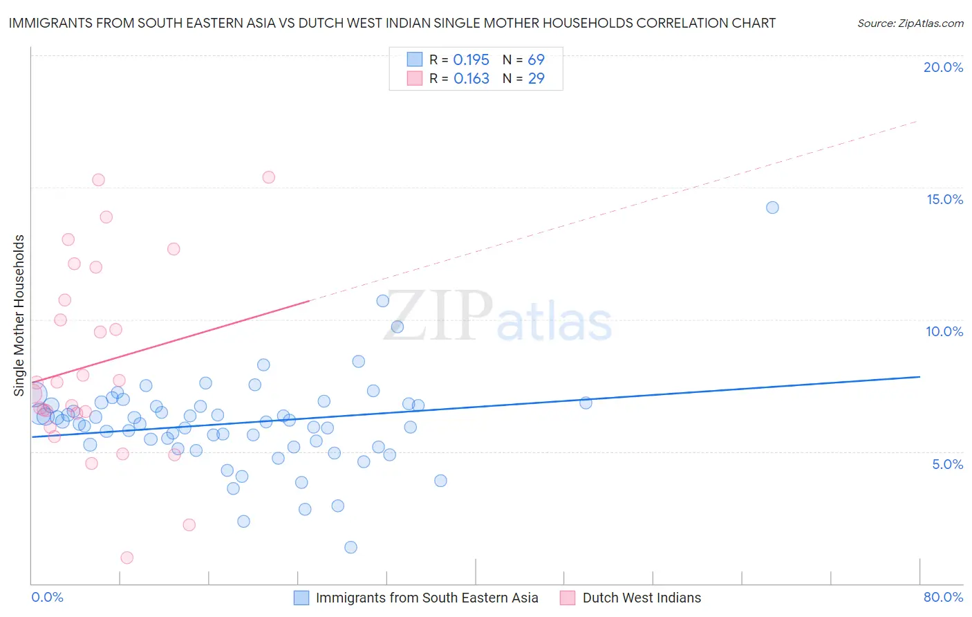 Immigrants from South Eastern Asia vs Dutch West Indian Single Mother Households