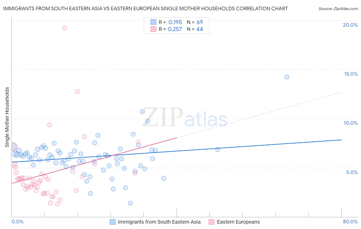 Immigrants from South Eastern Asia vs Eastern European Single Mother Households