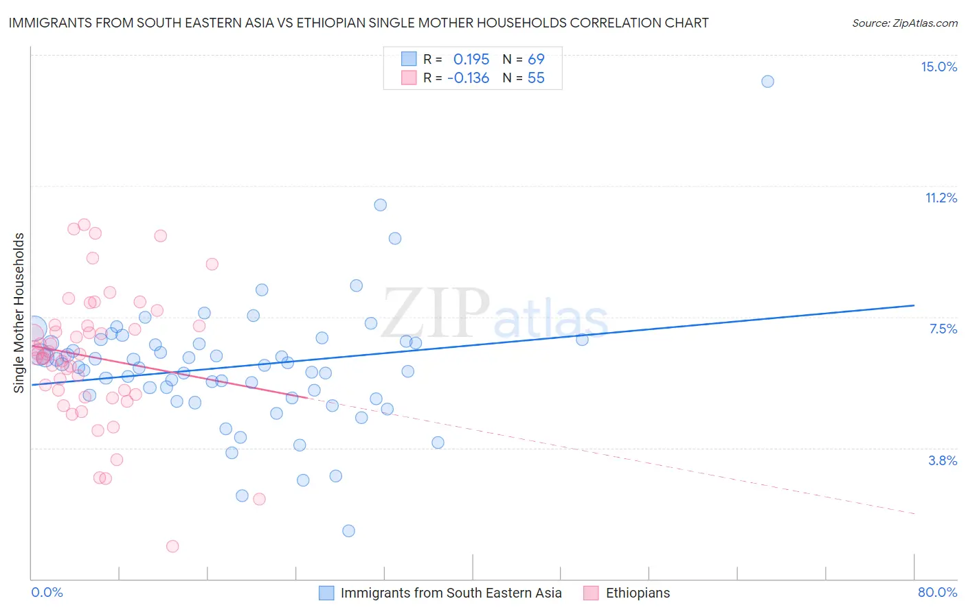 Immigrants from South Eastern Asia vs Ethiopian Single Mother Households