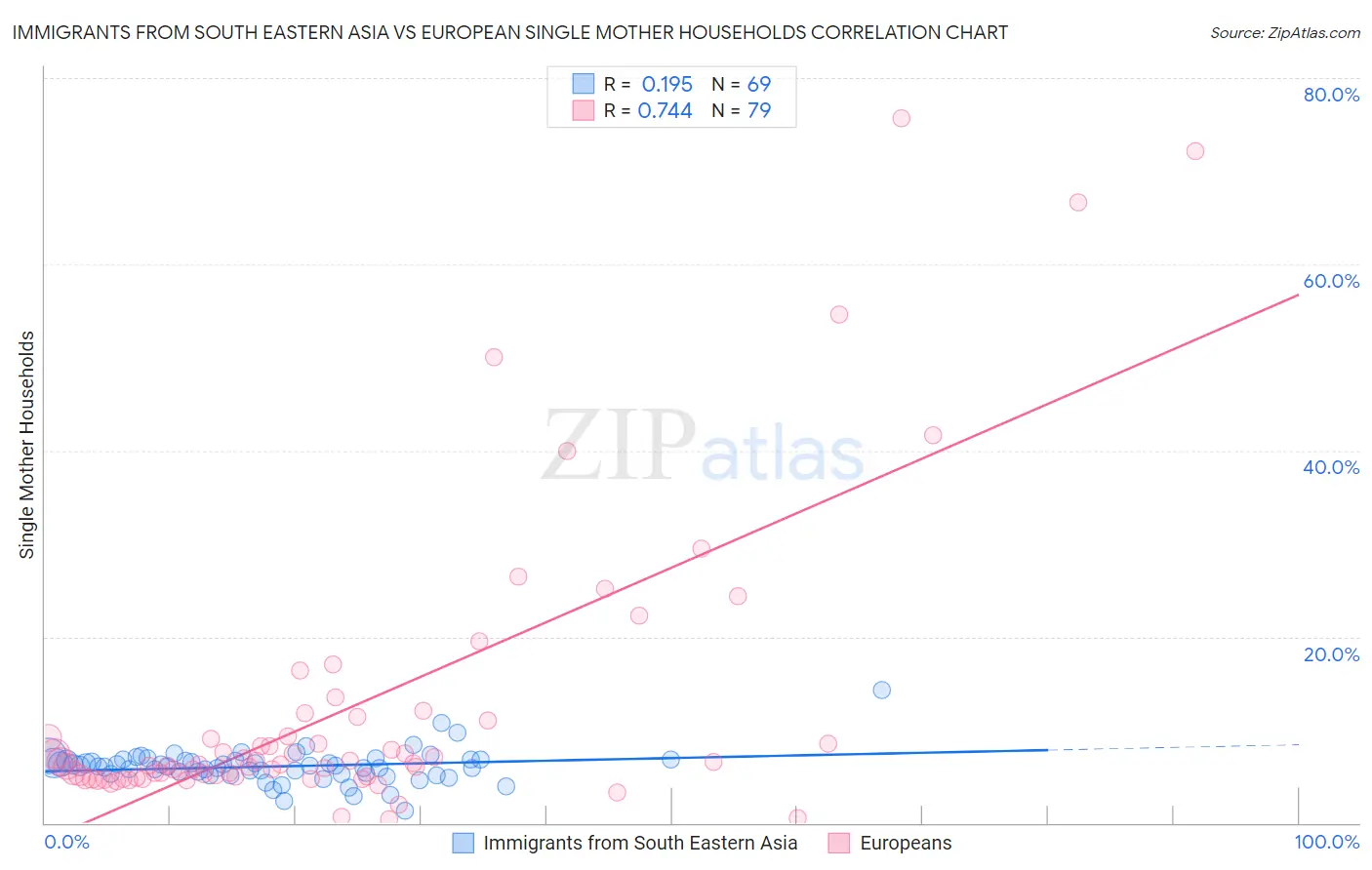 Immigrants from South Eastern Asia vs European Single Mother Households
