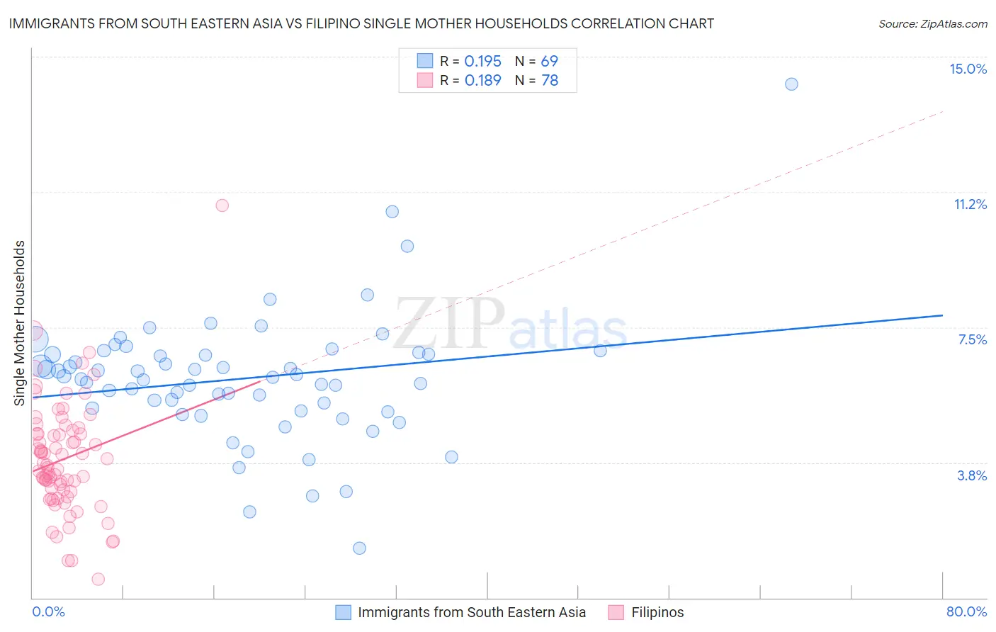 Immigrants from South Eastern Asia vs Filipino Single Mother Households