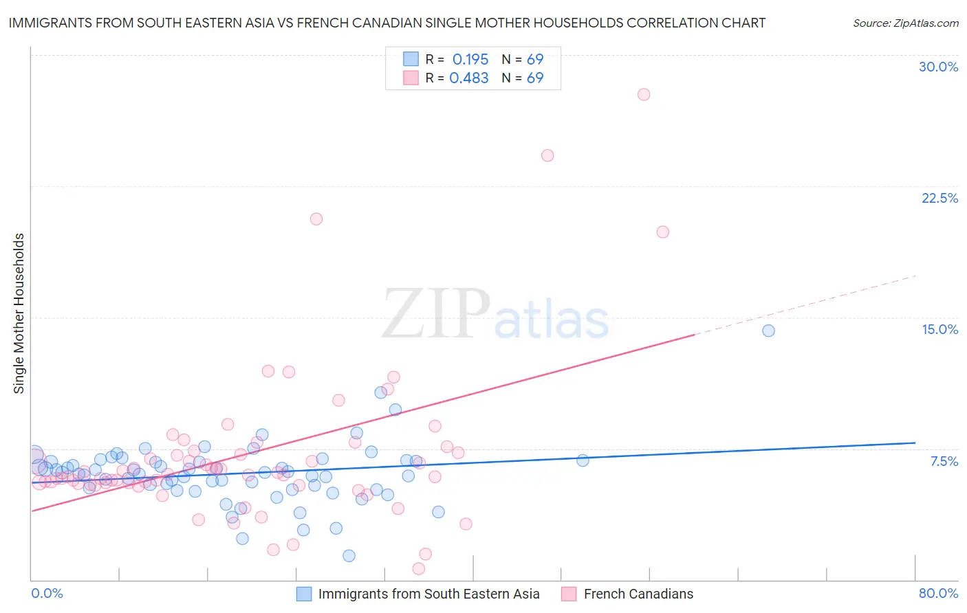 Immigrants from South Eastern Asia vs French Canadian Single Mother Households