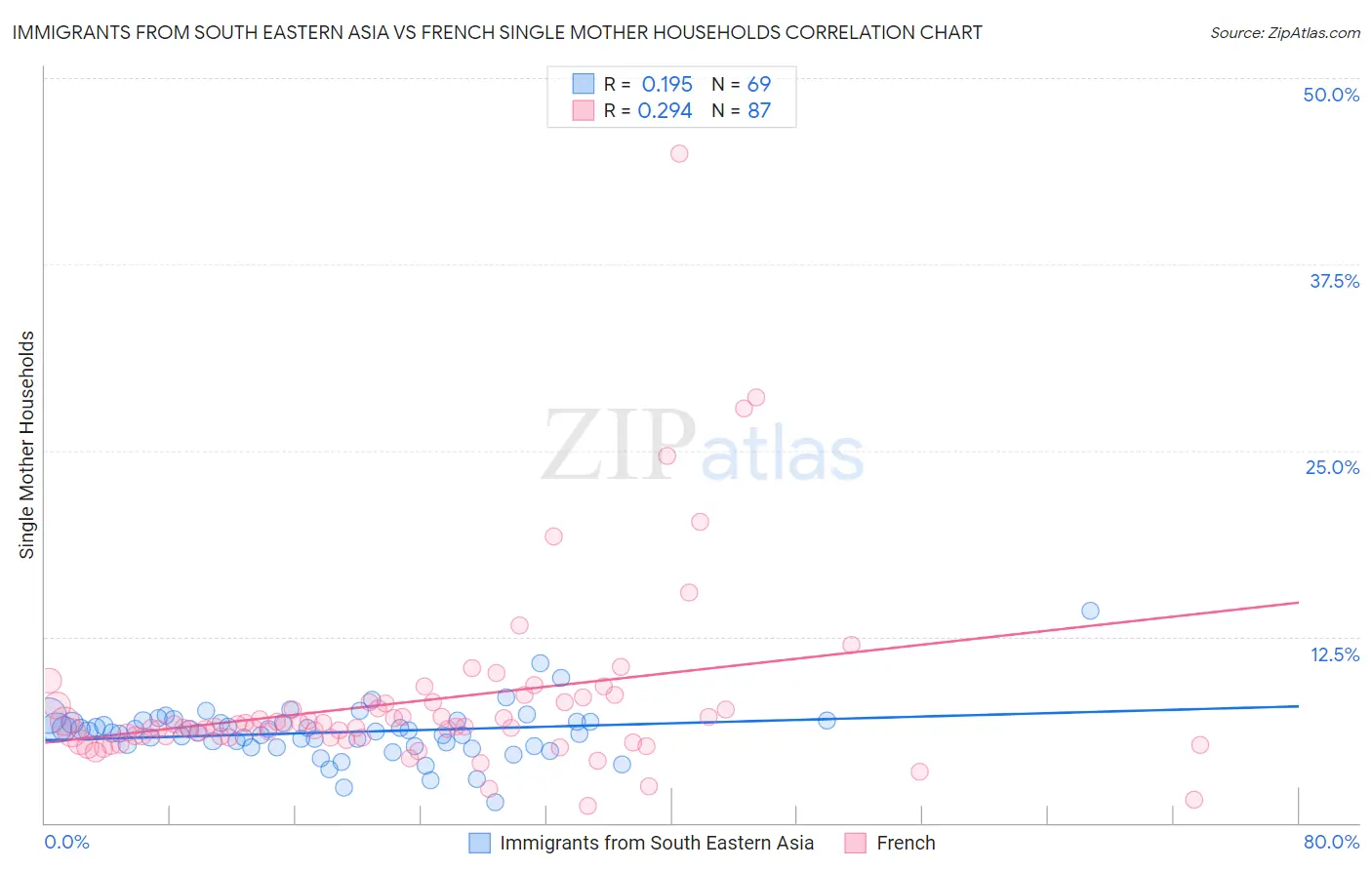 Immigrants from South Eastern Asia vs French Single Mother Households