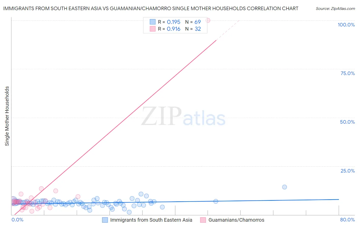 Immigrants from South Eastern Asia vs Guamanian/Chamorro Single Mother Households