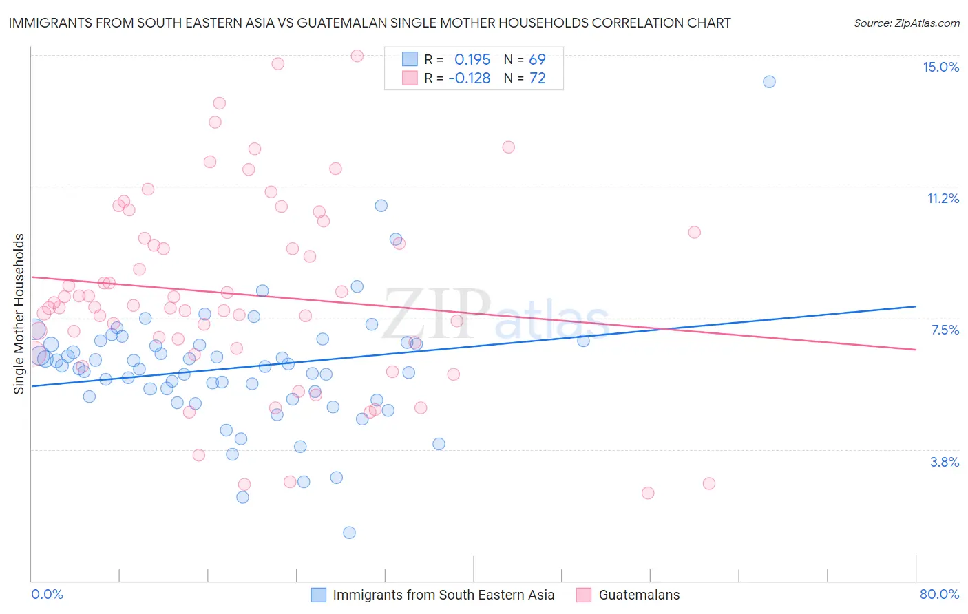 Immigrants from South Eastern Asia vs Guatemalan Single Mother Households