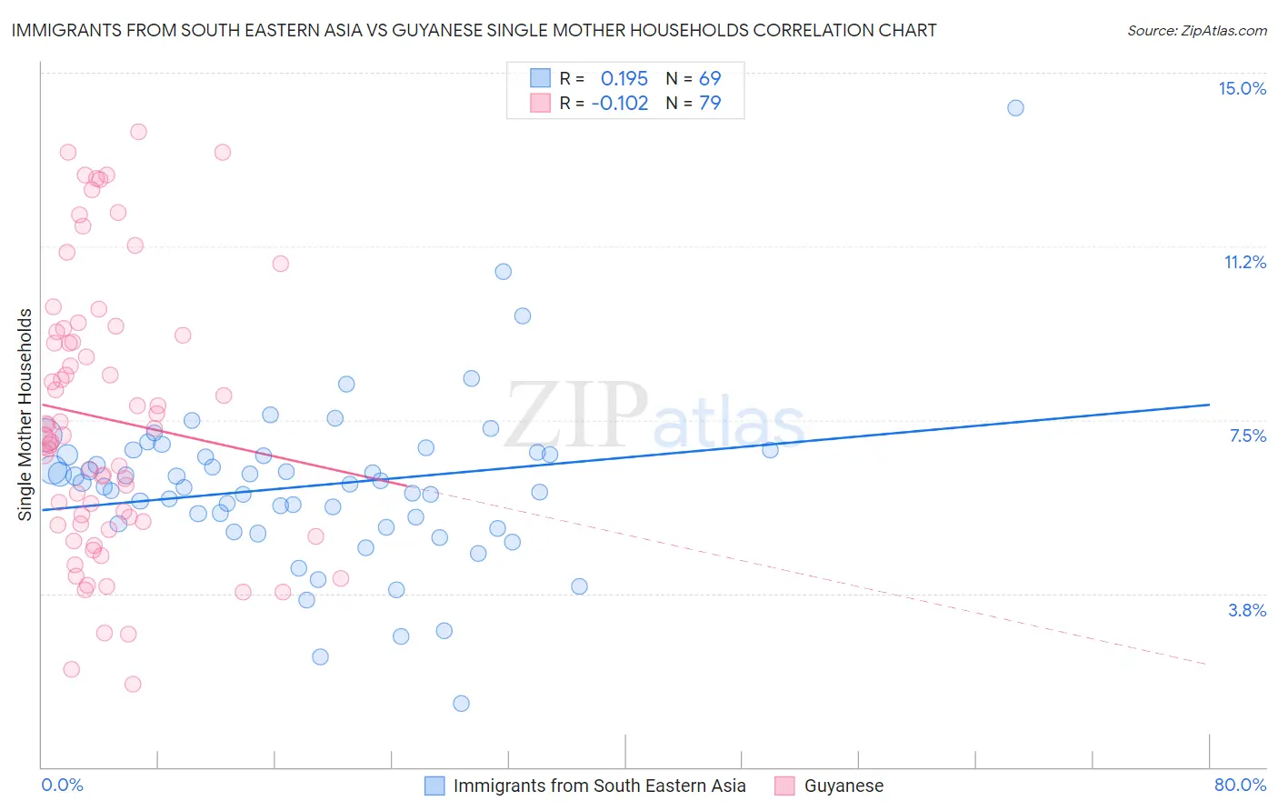 Immigrants from South Eastern Asia vs Guyanese Single Mother Households