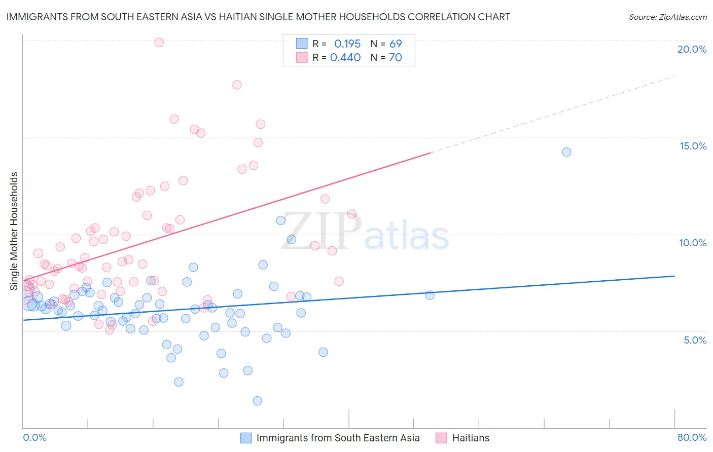 Immigrants from South Eastern Asia vs Haitian Single Mother Households
