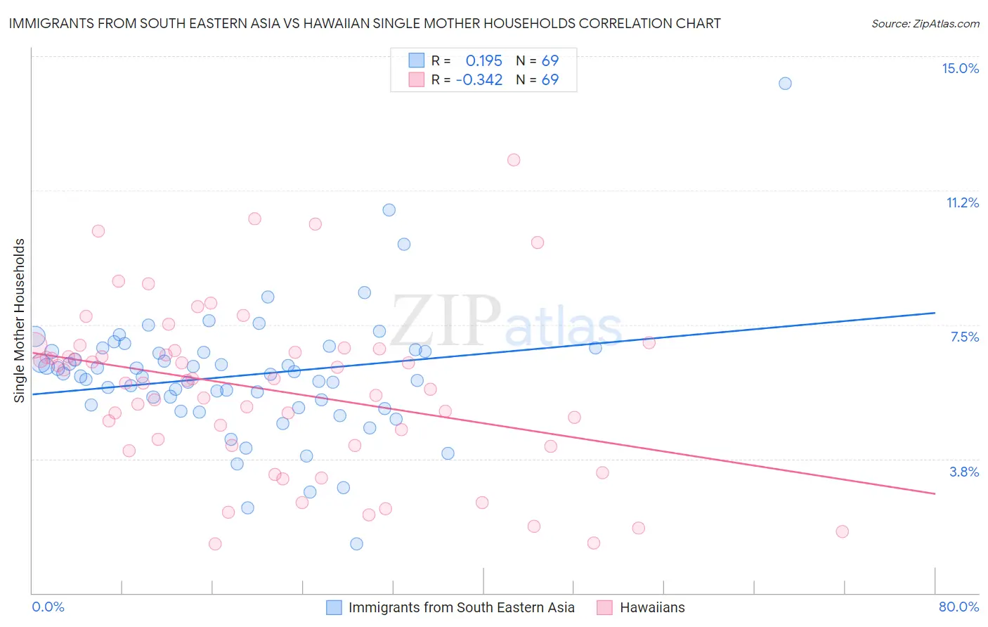 Immigrants from South Eastern Asia vs Hawaiian Single Mother Households