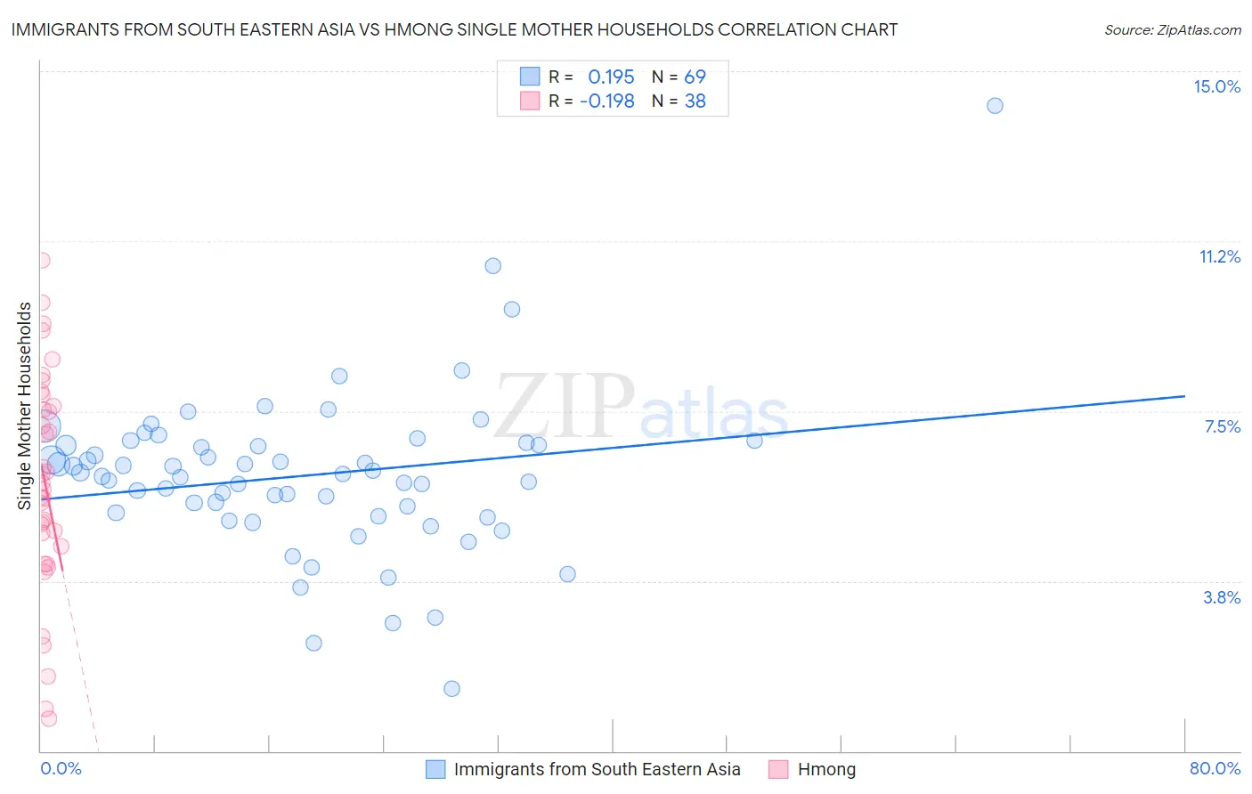 Immigrants from South Eastern Asia vs Hmong Single Mother Households