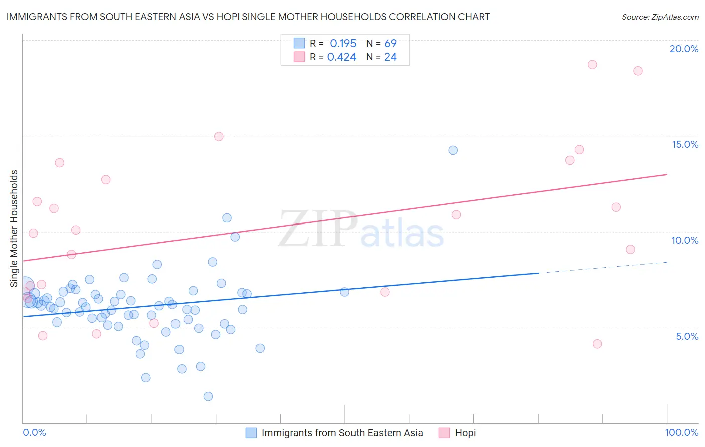 Immigrants from South Eastern Asia vs Hopi Single Mother Households