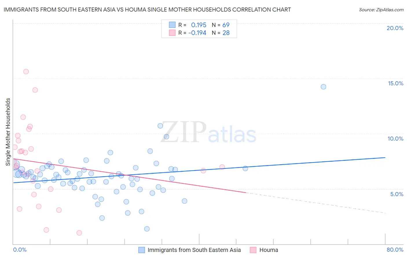 Immigrants from South Eastern Asia vs Houma Single Mother Households