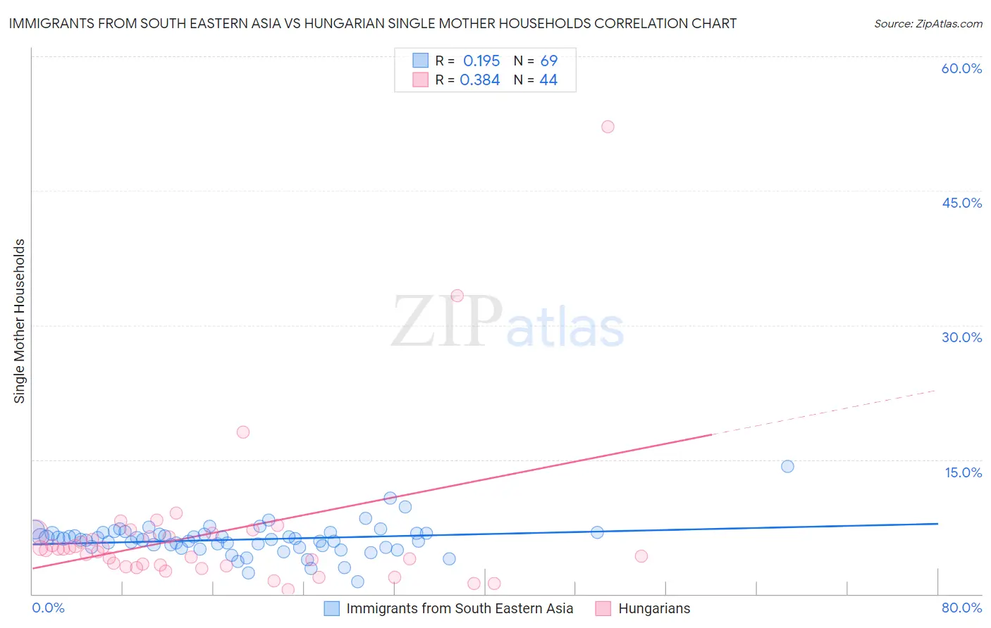 Immigrants from South Eastern Asia vs Hungarian Single Mother Households