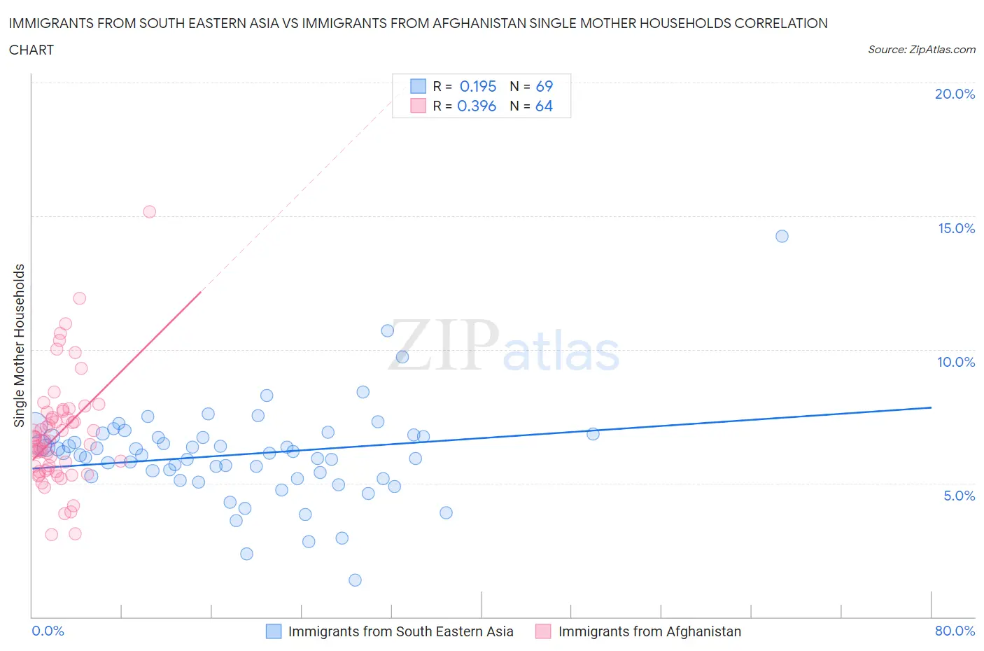 Immigrants from South Eastern Asia vs Immigrants from Afghanistan Single Mother Households