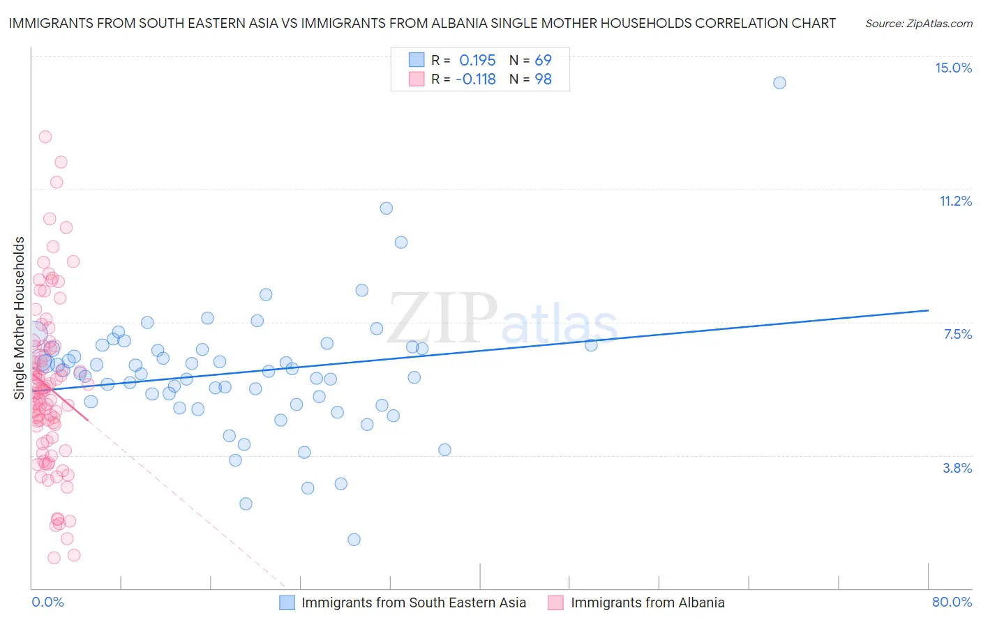 Immigrants from South Eastern Asia vs Immigrants from Albania Single Mother Households