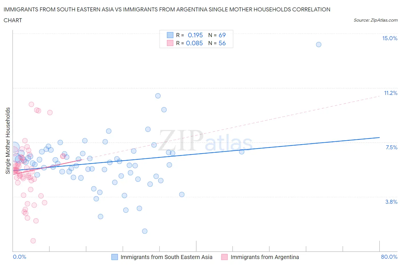 Immigrants from South Eastern Asia vs Immigrants from Argentina Single Mother Households
