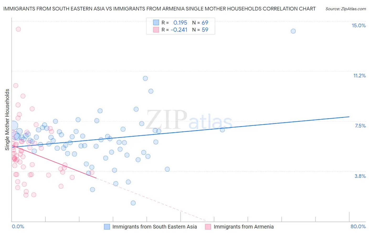 Immigrants from South Eastern Asia vs Immigrants from Armenia Single Mother Households