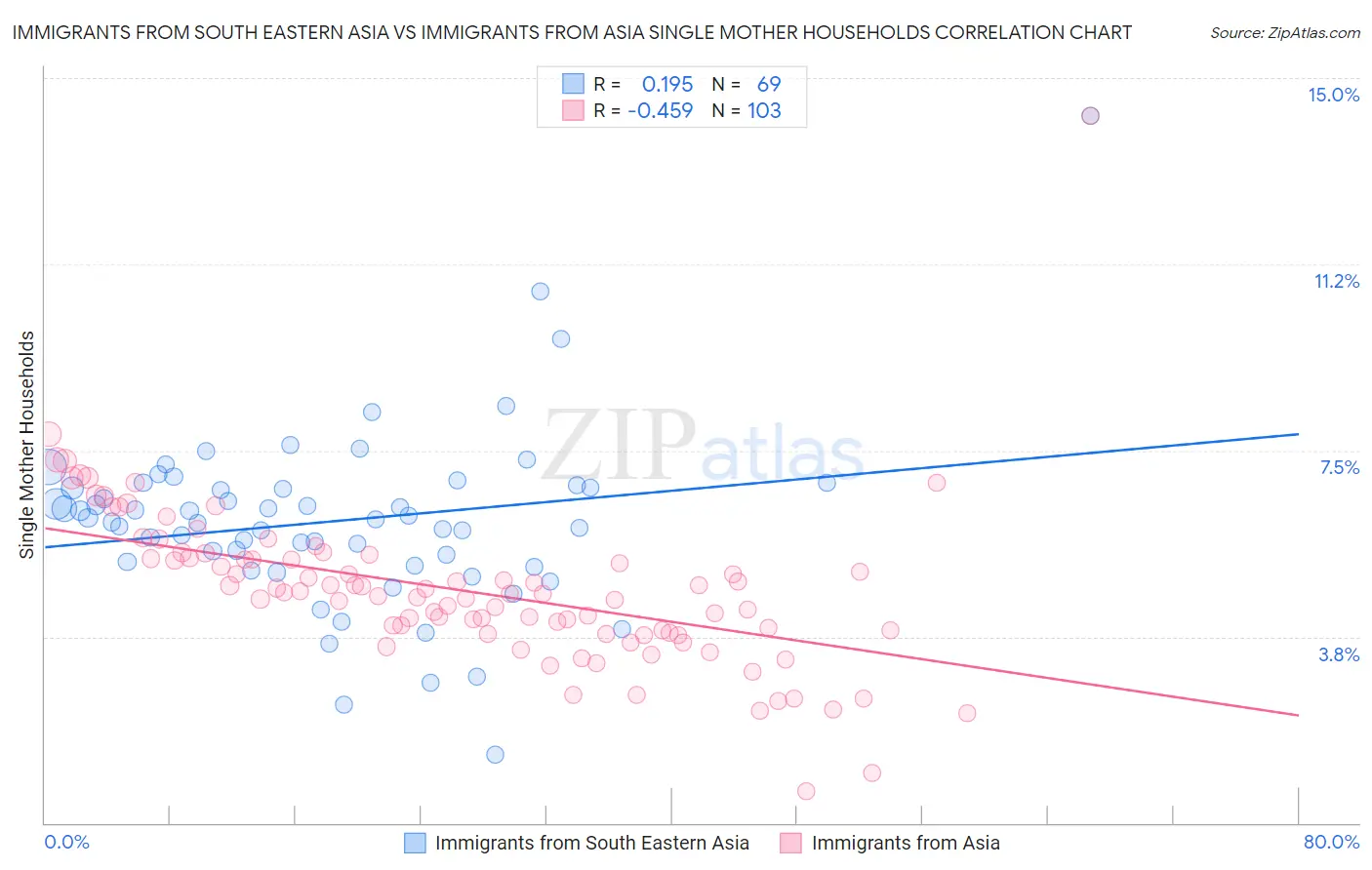 Immigrants from South Eastern Asia vs Immigrants from Asia Single Mother Households