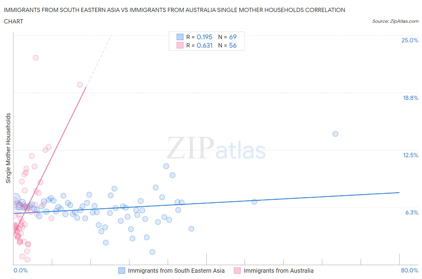 Immigrants from South Eastern Asia vs Immigrants from Australia Single Mother Households