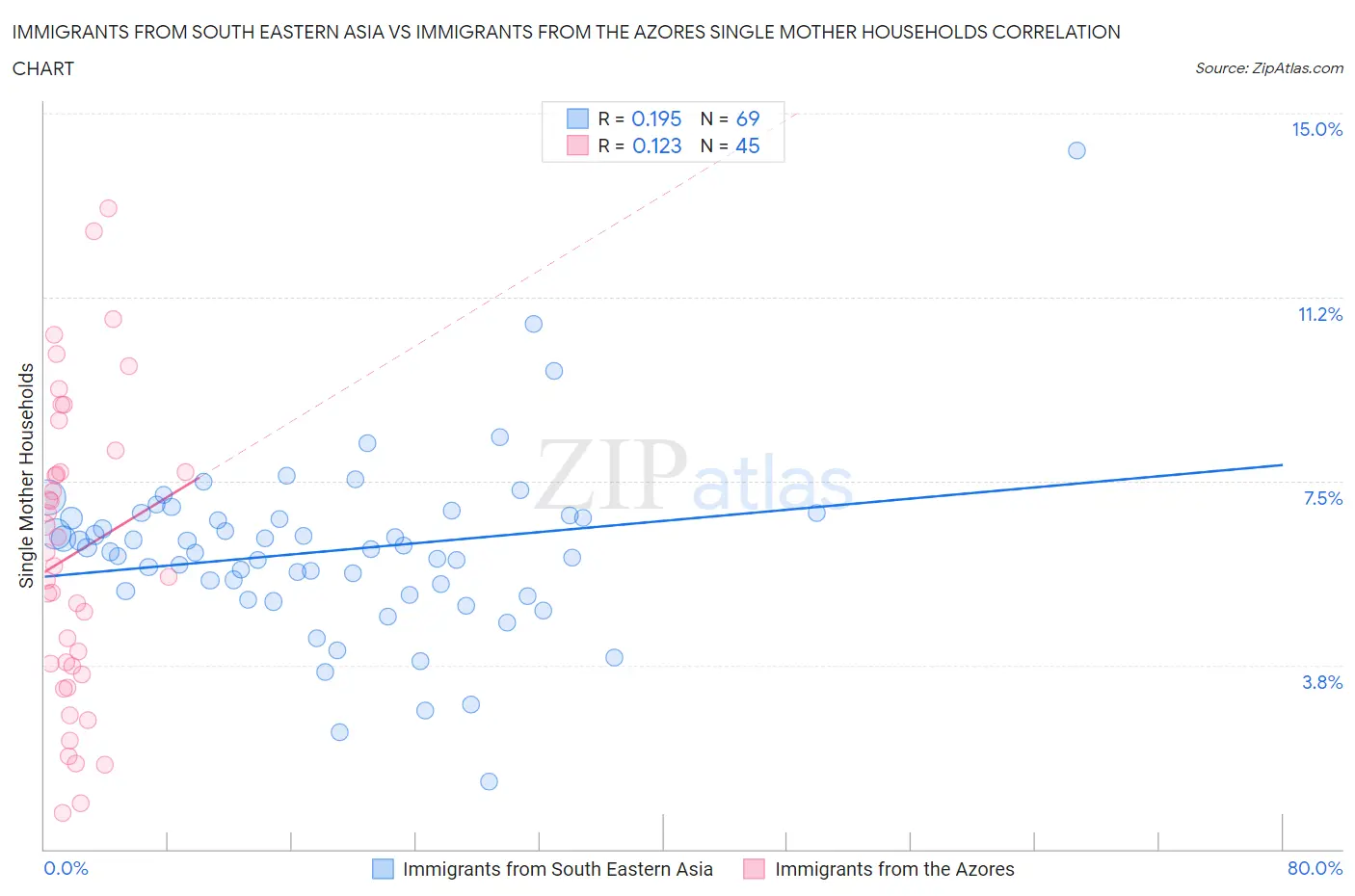 Immigrants from South Eastern Asia vs Immigrants from the Azores Single Mother Households