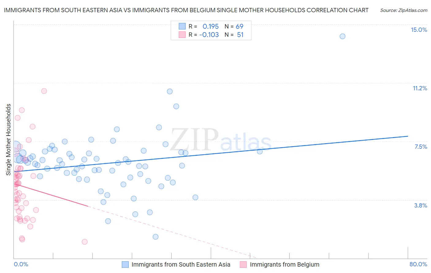 Immigrants from South Eastern Asia vs Immigrants from Belgium Single Mother Households