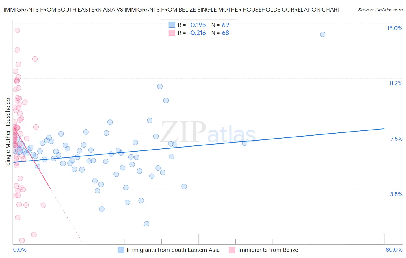 Immigrants from South Eastern Asia vs Immigrants from Belize Single Mother Households