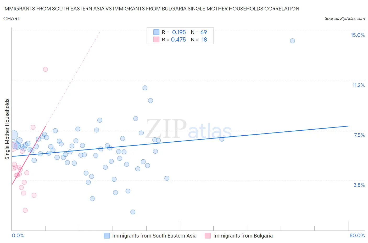 Immigrants from South Eastern Asia vs Immigrants from Bulgaria Single Mother Households