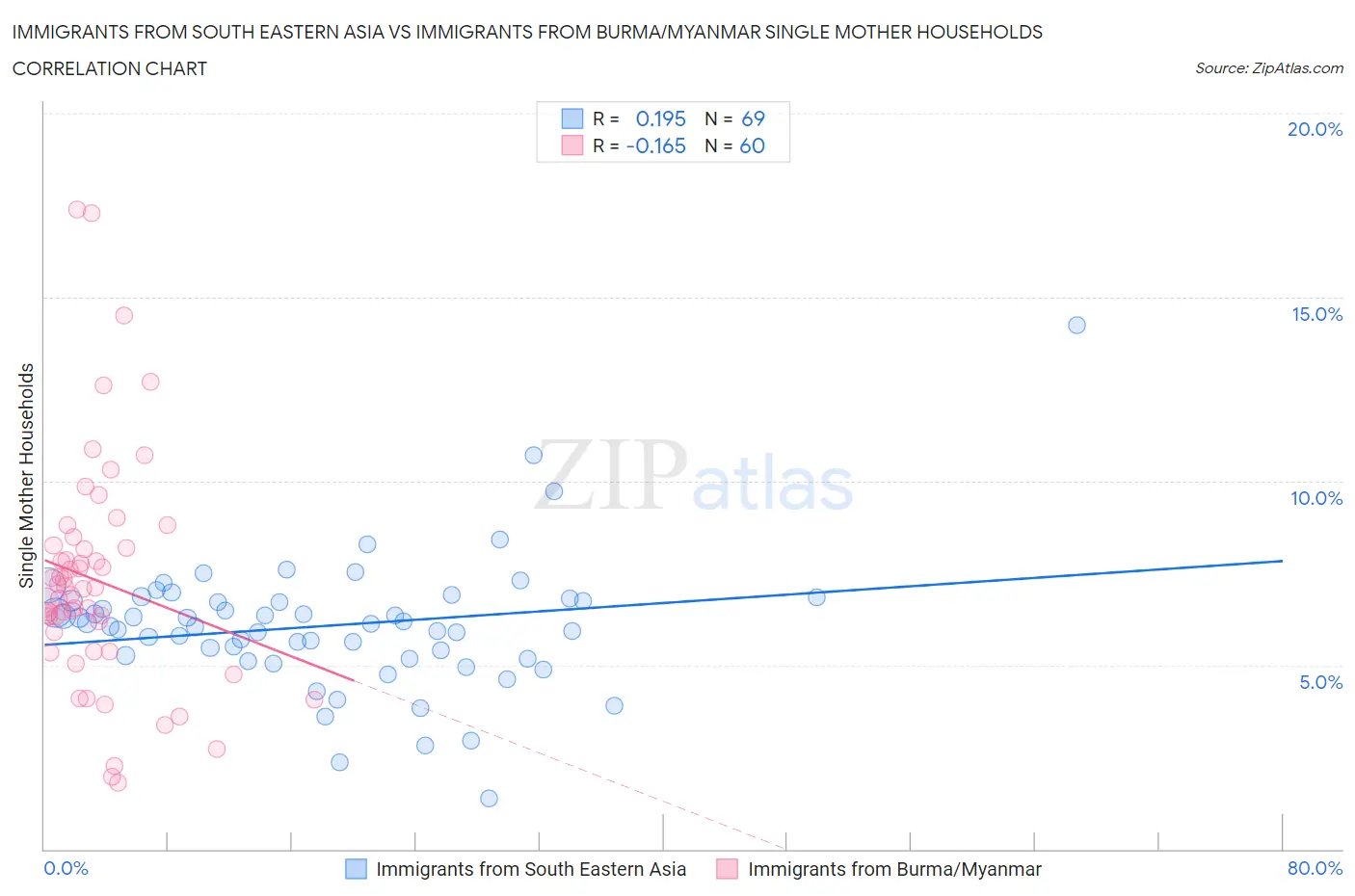 Immigrants from South Eastern Asia vs Immigrants from Burma/Myanmar Single Mother Households