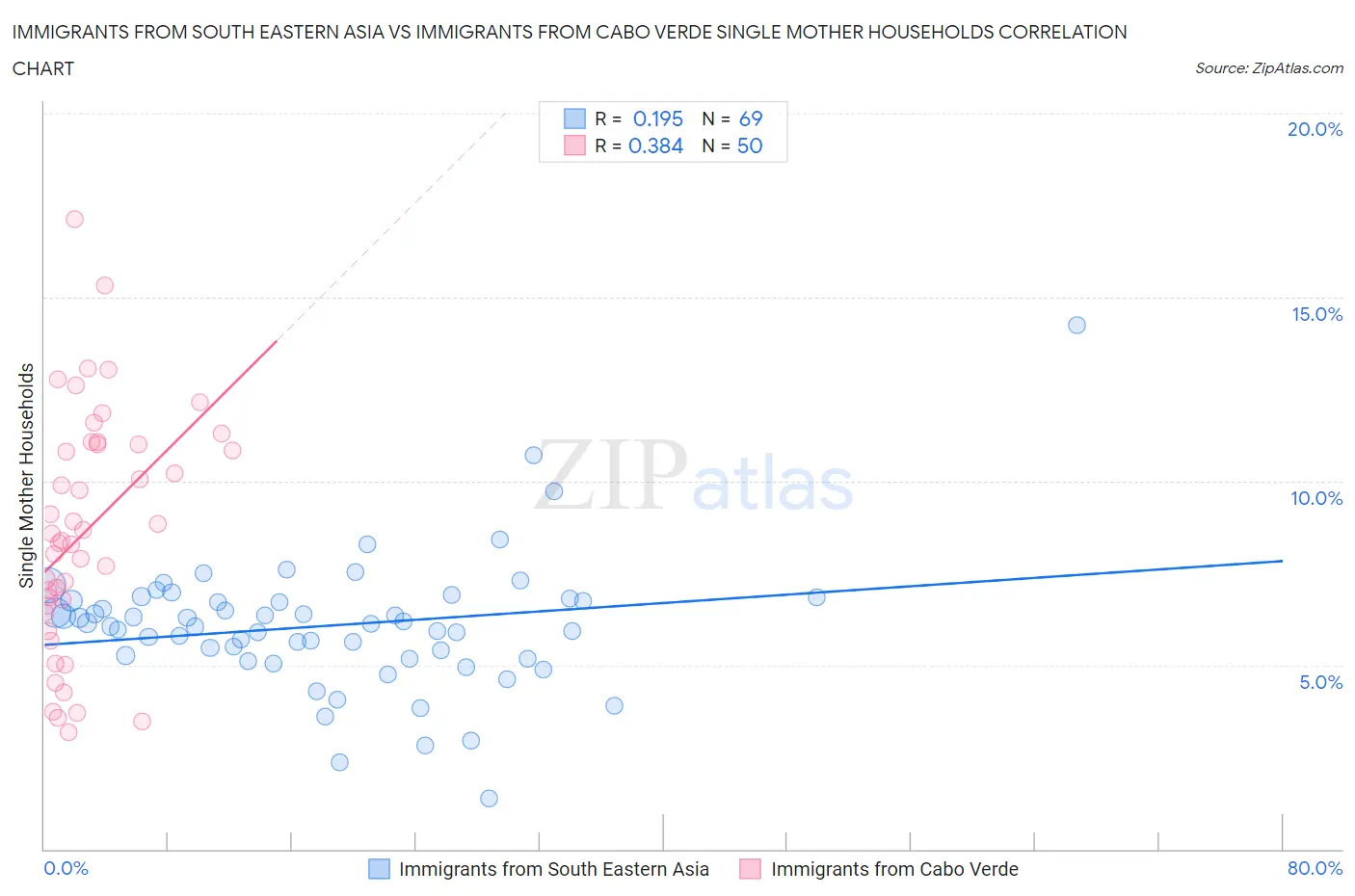 Immigrants from South Eastern Asia vs Immigrants from Cabo Verde Single Mother Households