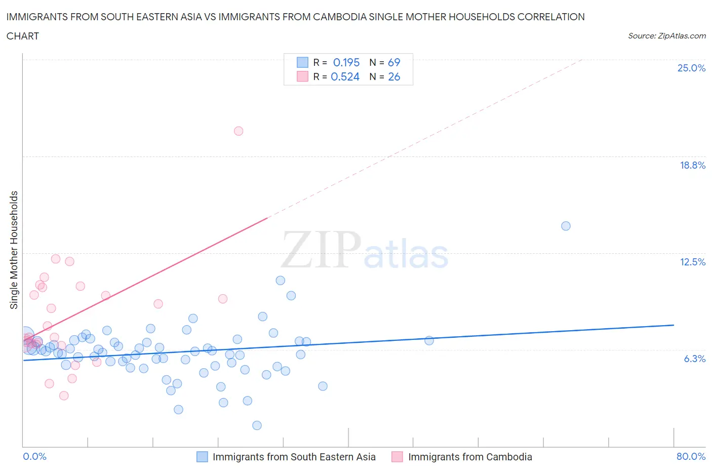 Immigrants from South Eastern Asia vs Immigrants from Cambodia Single Mother Households