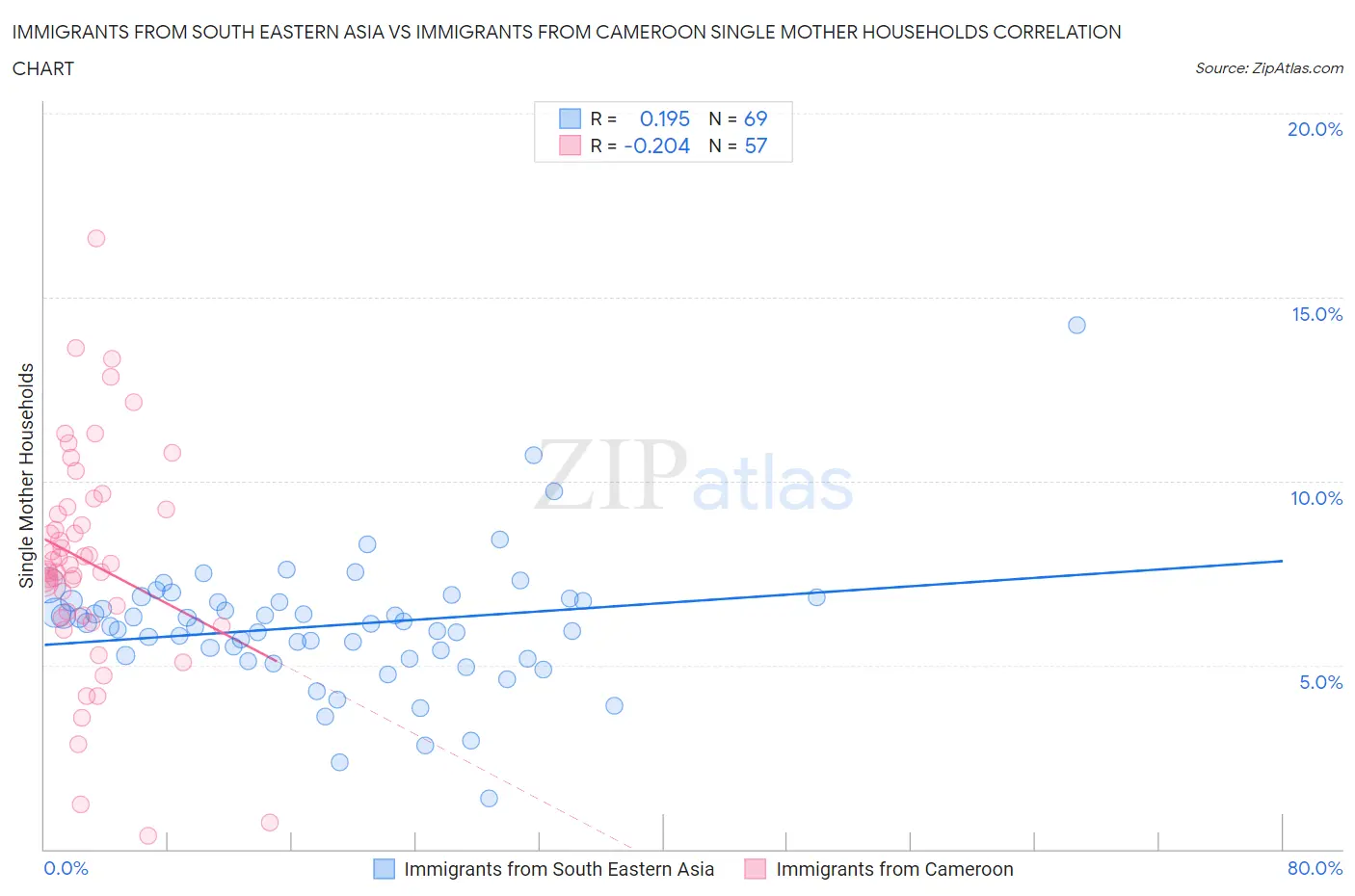 Immigrants from South Eastern Asia vs Immigrants from Cameroon Single Mother Households