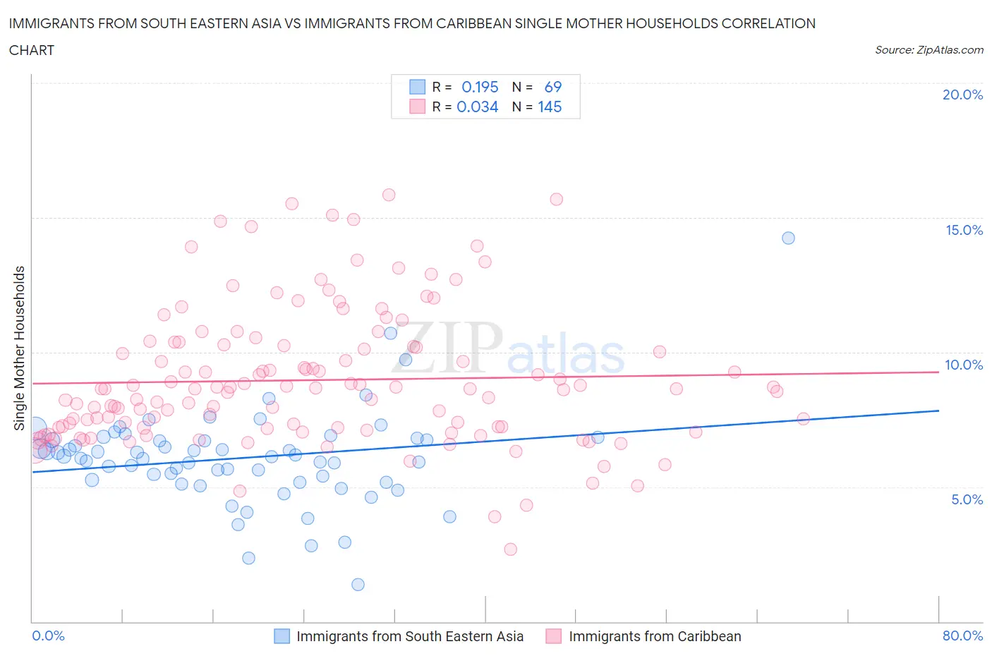 Immigrants from South Eastern Asia vs Immigrants from Caribbean Single Mother Households
