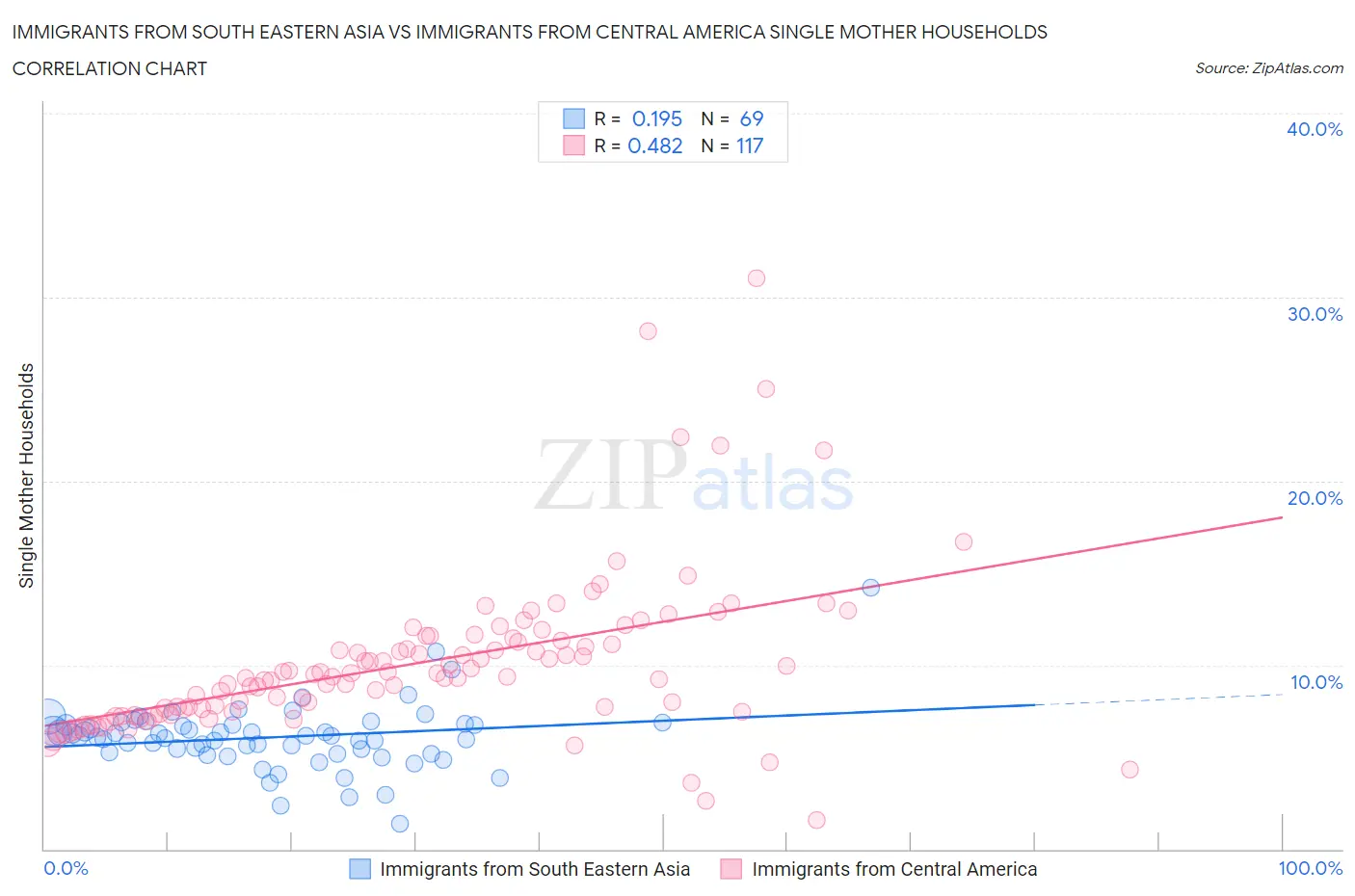 Immigrants from South Eastern Asia vs Immigrants from Central America Single Mother Households