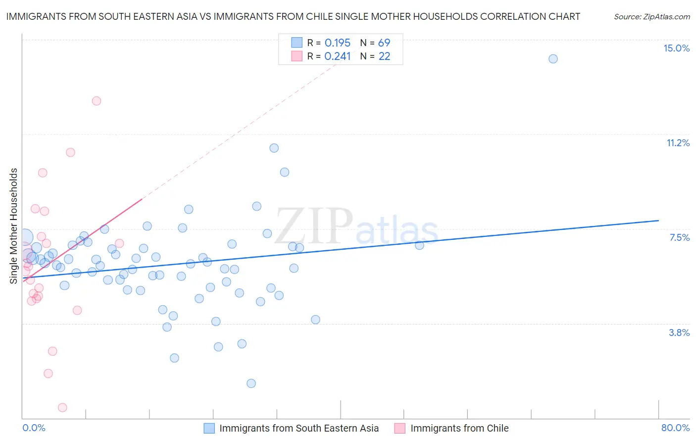 Immigrants from South Eastern Asia vs Immigrants from Chile Single Mother Households