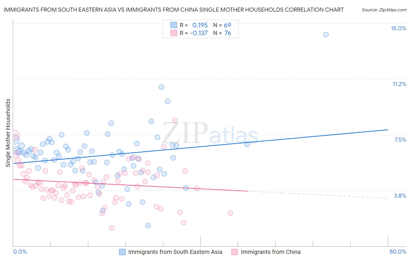 Immigrants from South Eastern Asia vs Immigrants from China Single Mother Households