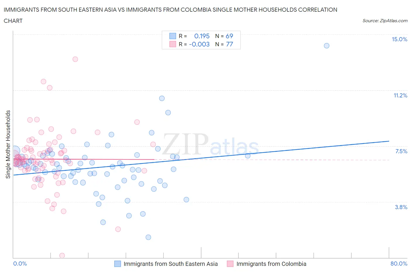 Immigrants from South Eastern Asia vs Immigrants from Colombia Single Mother Households