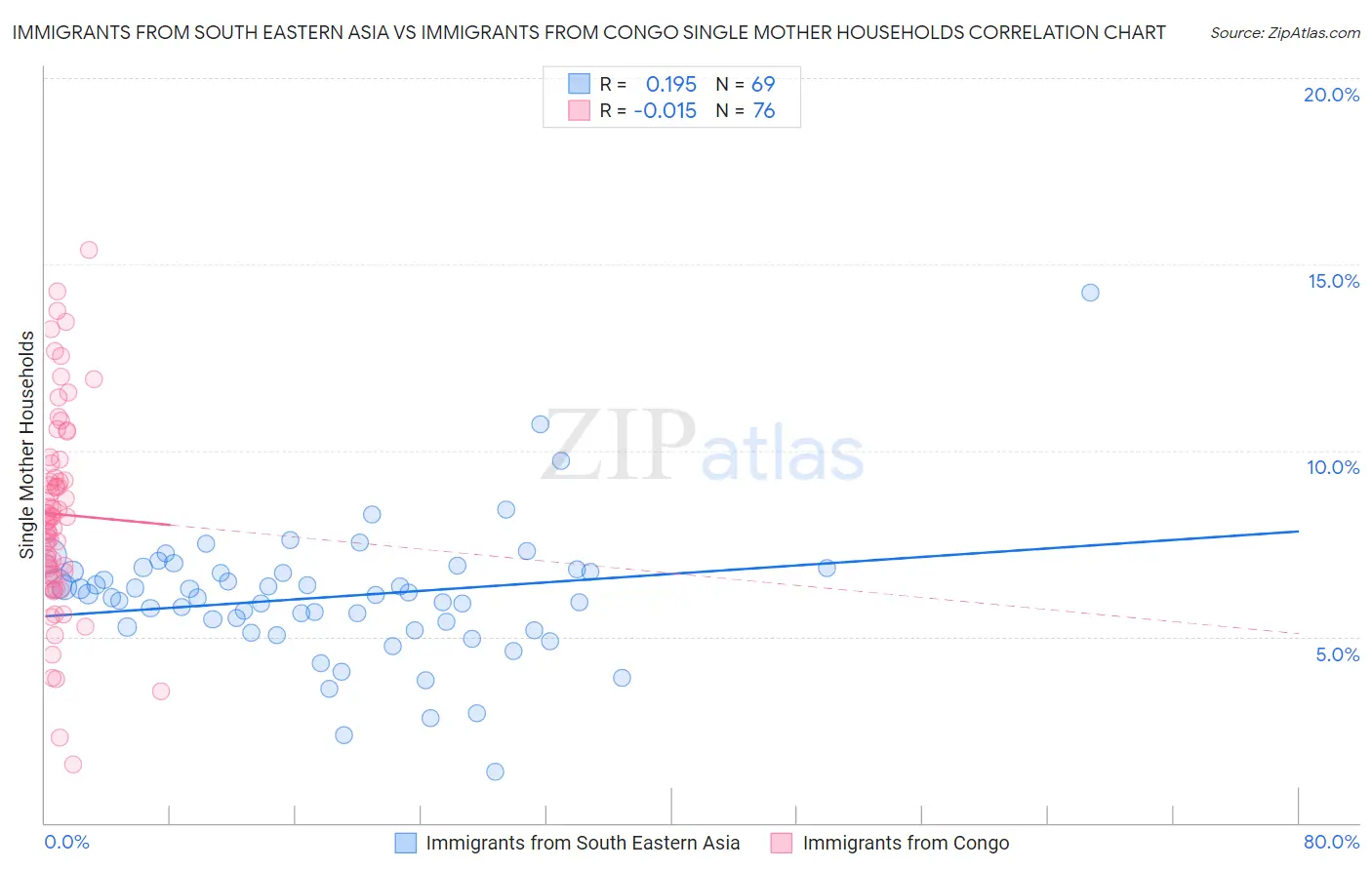 Immigrants from South Eastern Asia vs Immigrants from Congo Single Mother Households