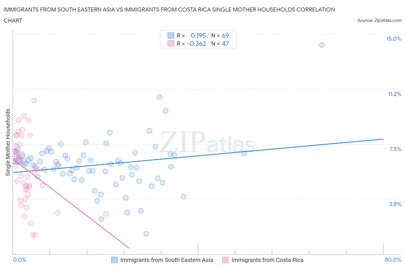 Immigrants from South Eastern Asia vs Immigrants from Costa Rica Single Mother Households