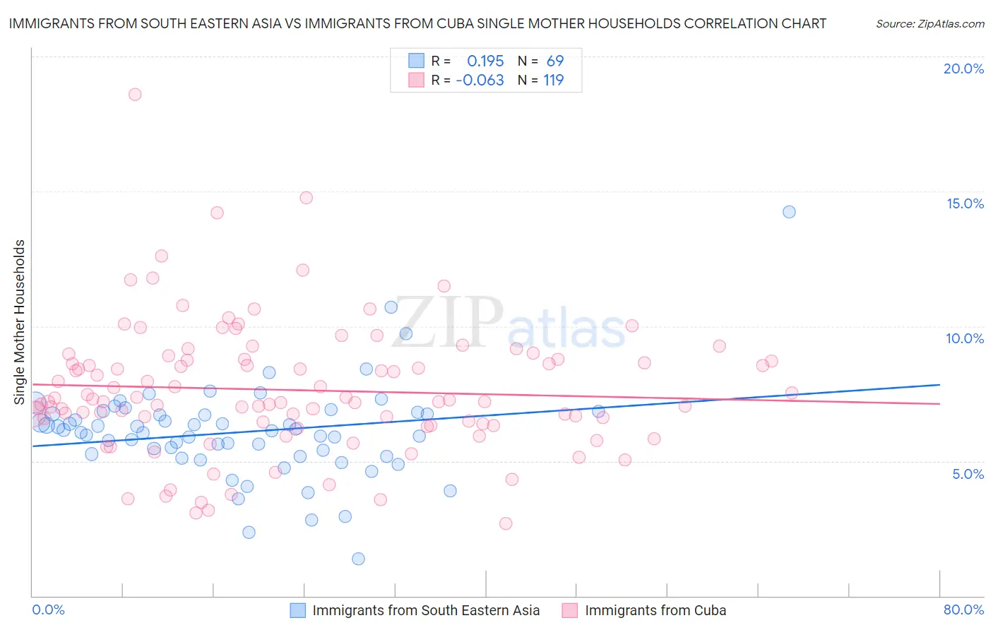 Immigrants from South Eastern Asia vs Immigrants from Cuba Single Mother Households