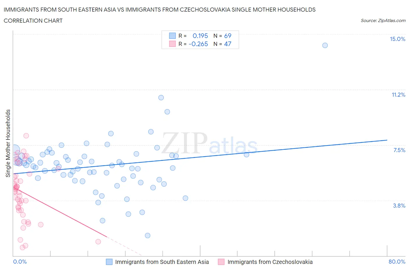 Immigrants from South Eastern Asia vs Immigrants from Czechoslovakia Single Mother Households