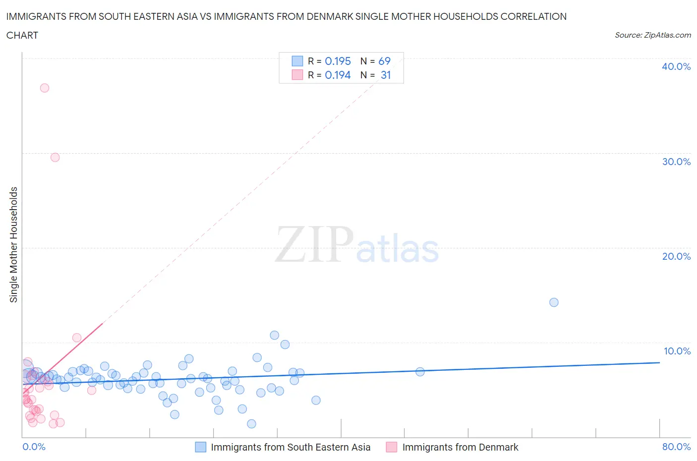 Immigrants from South Eastern Asia vs Immigrants from Denmark Single Mother Households