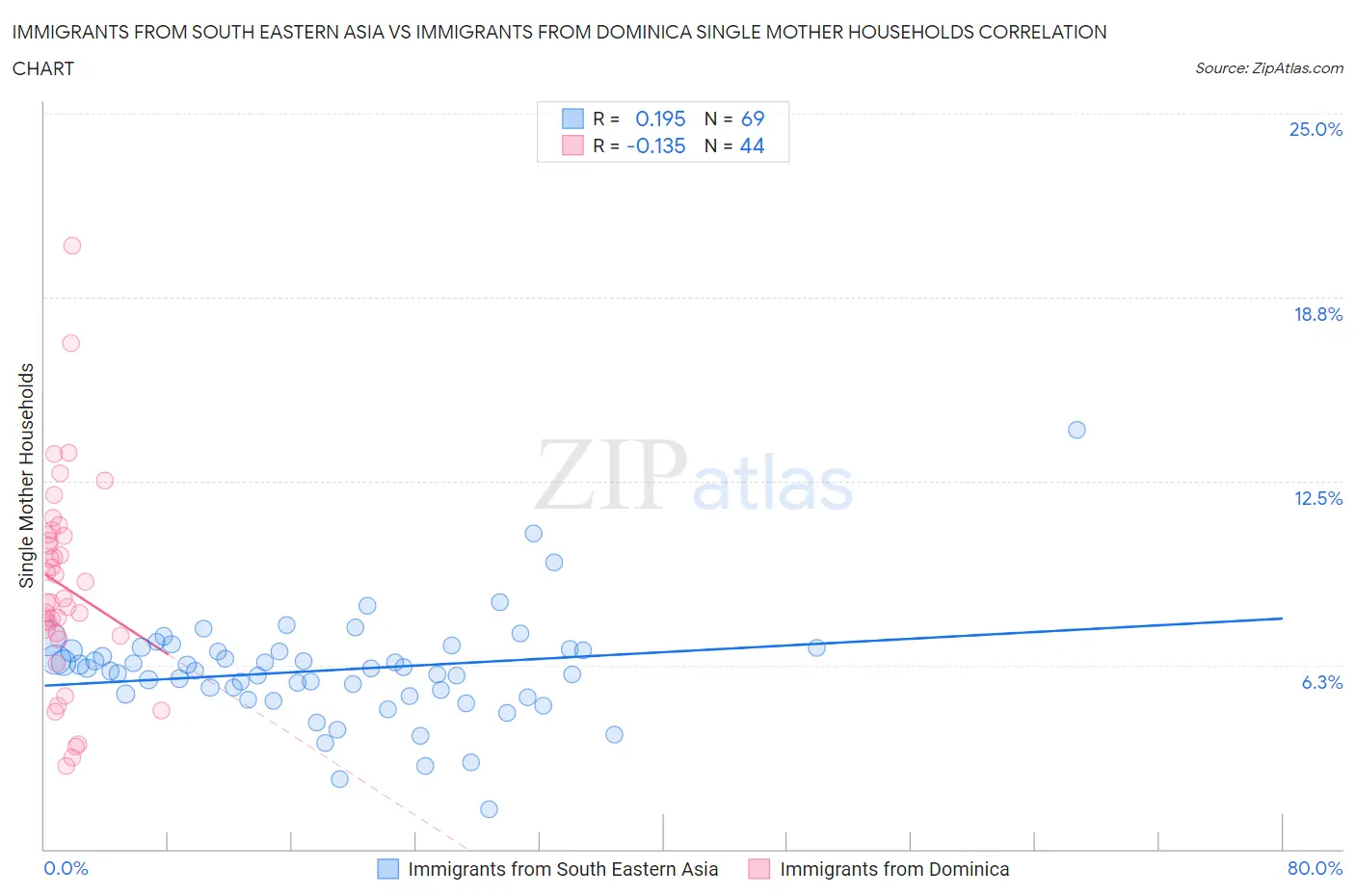 Immigrants from South Eastern Asia vs Immigrants from Dominica Single Mother Households