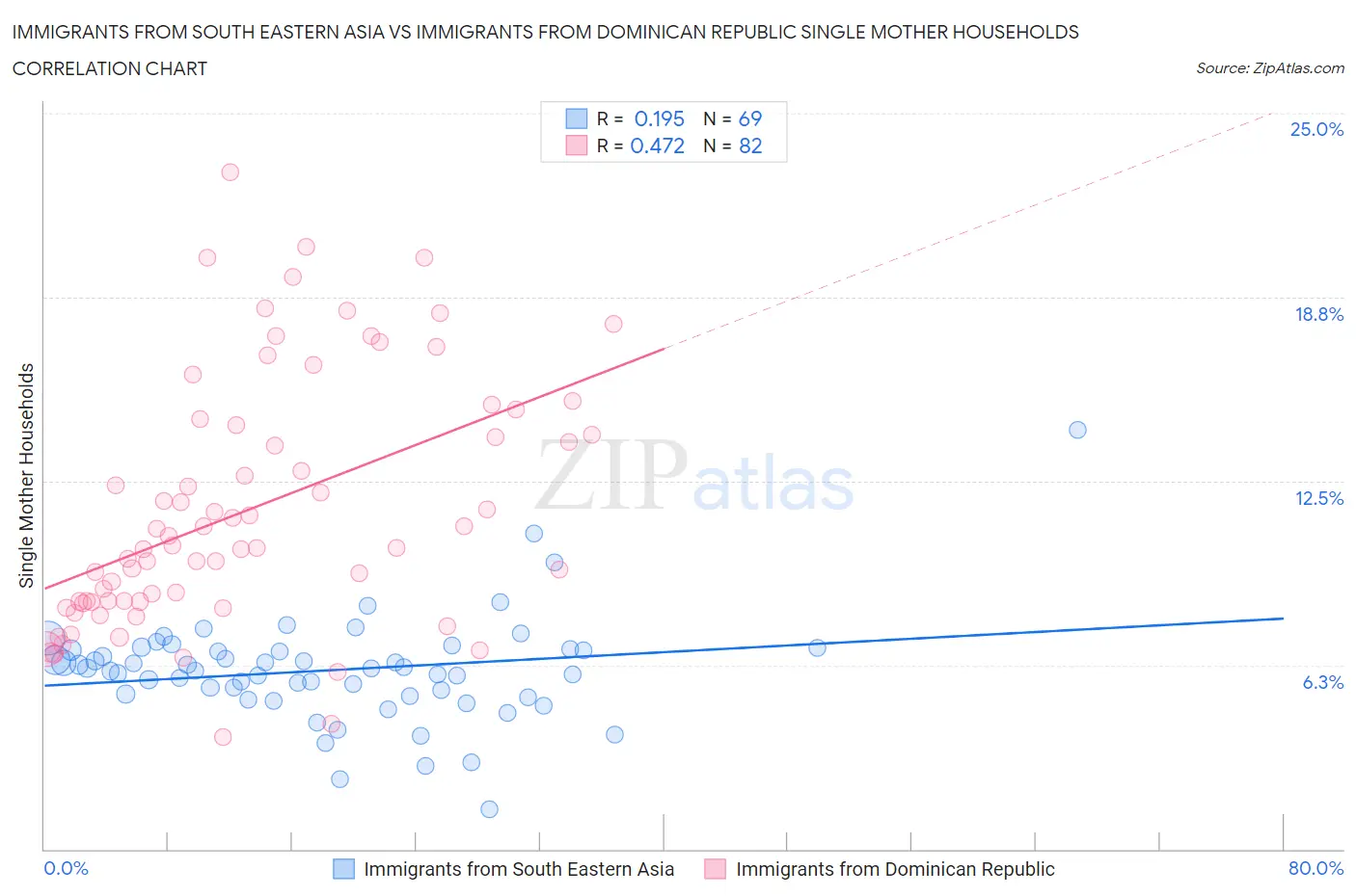 Immigrants from South Eastern Asia vs Immigrants from Dominican Republic Single Mother Households