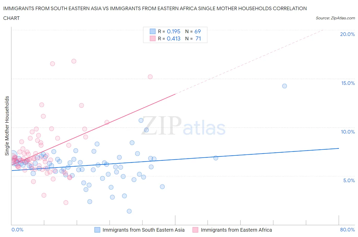Immigrants from South Eastern Asia vs Immigrants from Eastern Africa Single Mother Households